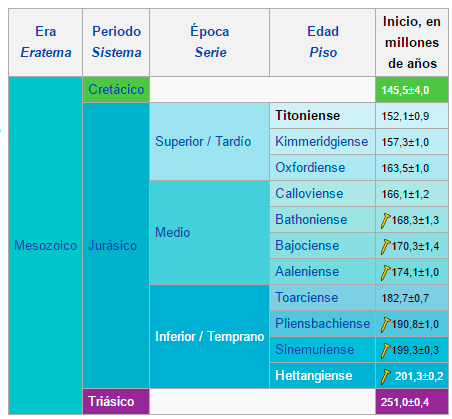 CRONOLOGIA GEOLOGICA DEL MESOZOICO (DA WIKIMEDIA)